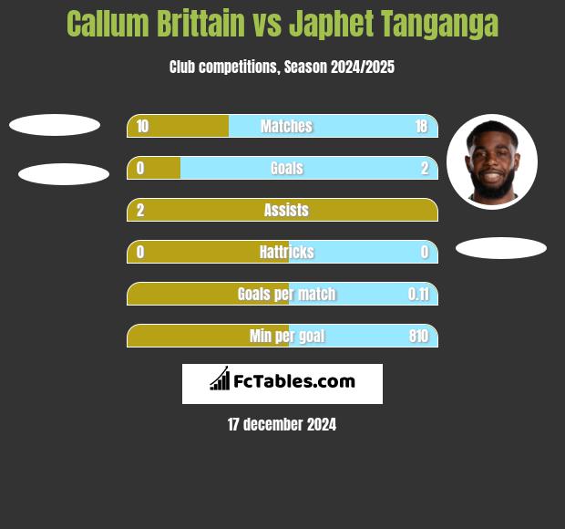 Callum Brittain vs Japhet Tanganga h2h player stats