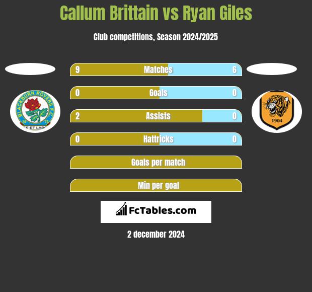 Callum Brittain vs Ryan Giles h2h player stats