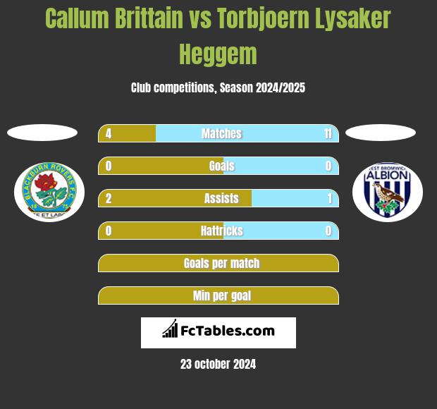 Callum Brittain vs Torbjoern Lysaker Heggem h2h player stats