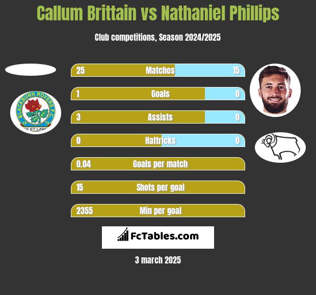 Callum Brittain vs Nathaniel Phillips h2h player stats