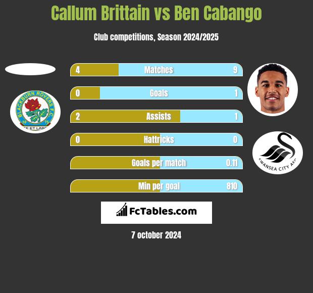 Callum Brittain vs Ben Cabango h2h player stats