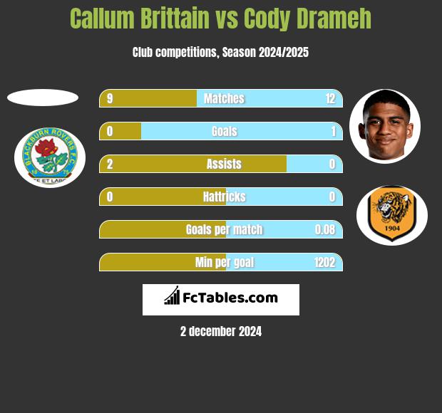 Callum Brittain vs Cody Drameh h2h player stats