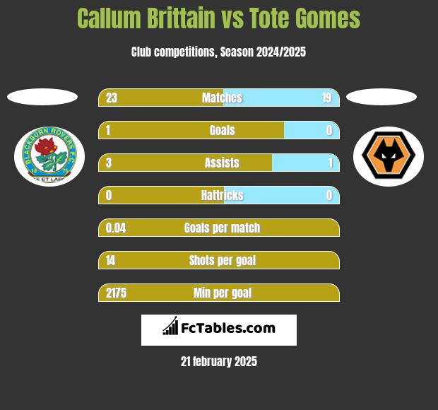 Callum Brittain vs Tote Gomes h2h player stats