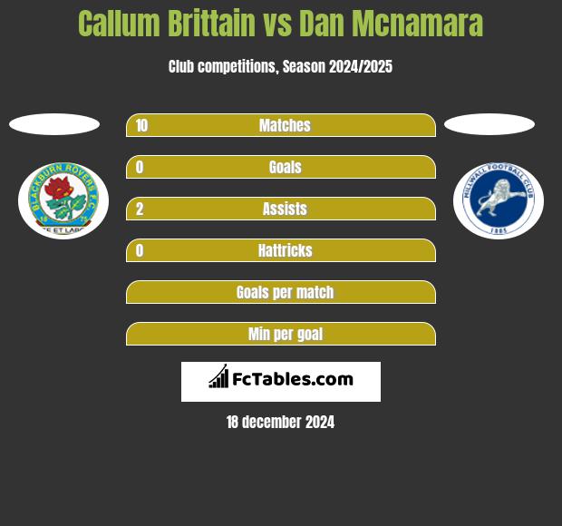 Callum Brittain vs Dan Mcnamara h2h player stats