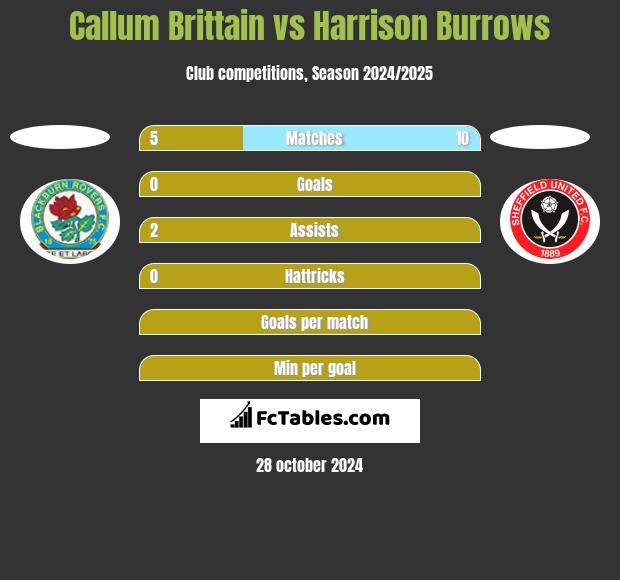 Callum Brittain vs Harrison Burrows h2h player stats