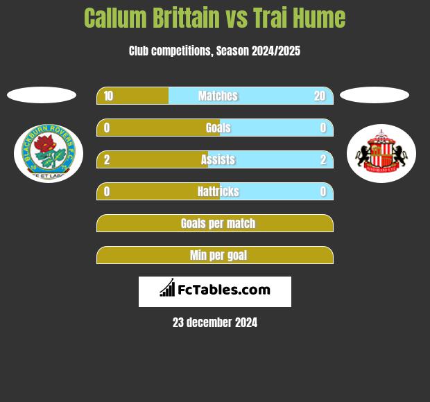 Callum Brittain vs Trai Hume h2h player stats