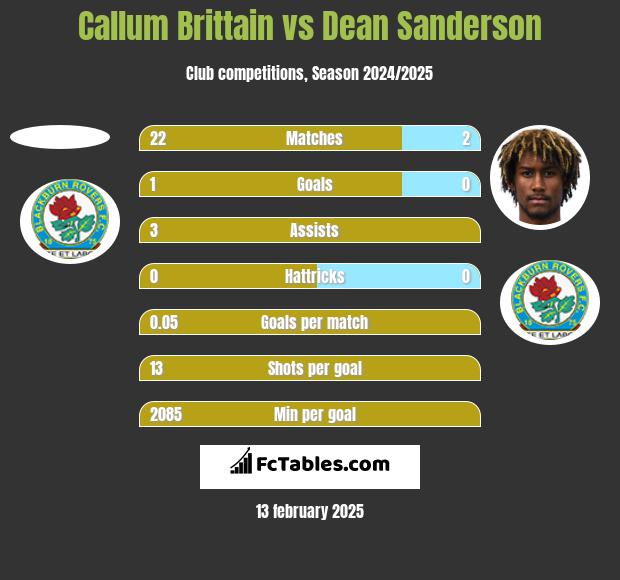 Callum Brittain vs Dean Sanderson h2h player stats