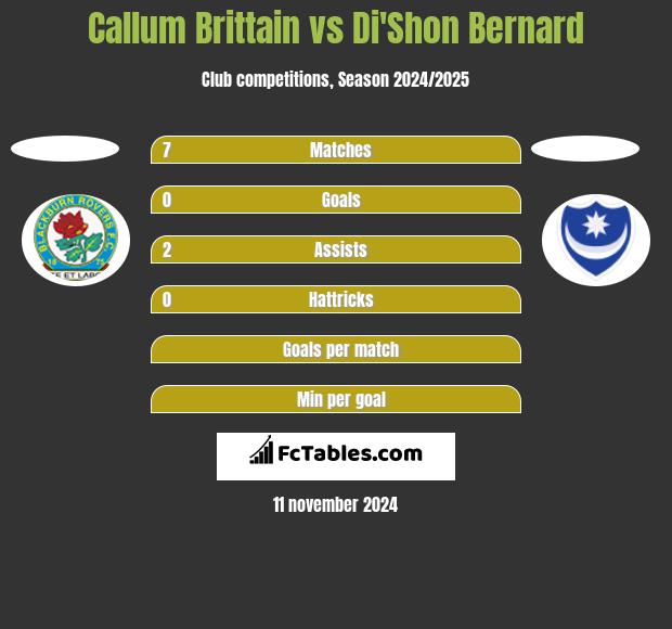 Callum Brittain vs Di'Shon Bernard h2h player stats