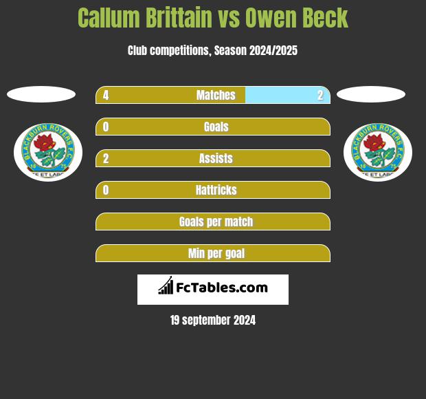 Callum Brittain vs Owen Beck h2h player stats