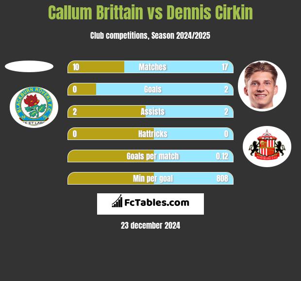 Callum Brittain vs Dennis Cirkin h2h player stats