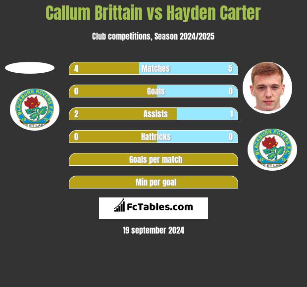 Callum Brittain vs Hayden Carter h2h player stats