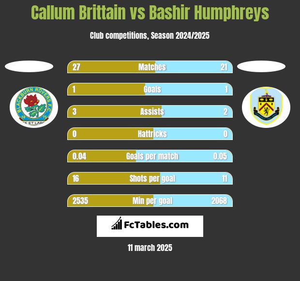 Callum Brittain vs Bashir Humphreys h2h player stats