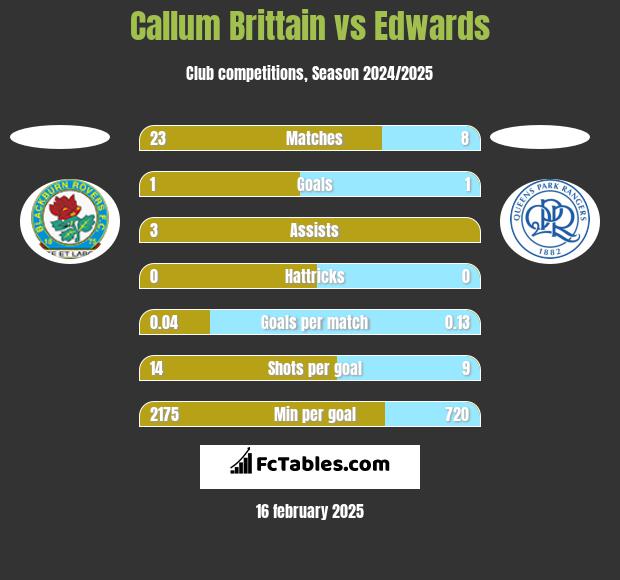 Callum Brittain vs Edwards h2h player stats