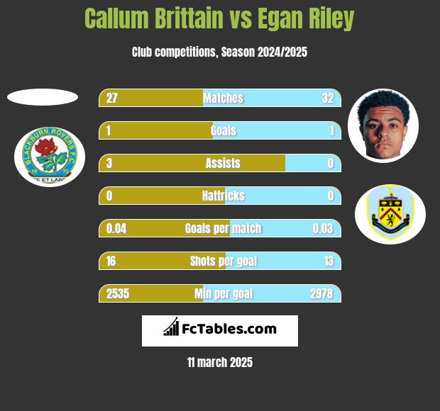 Callum Brittain vs Egan Riley h2h player stats