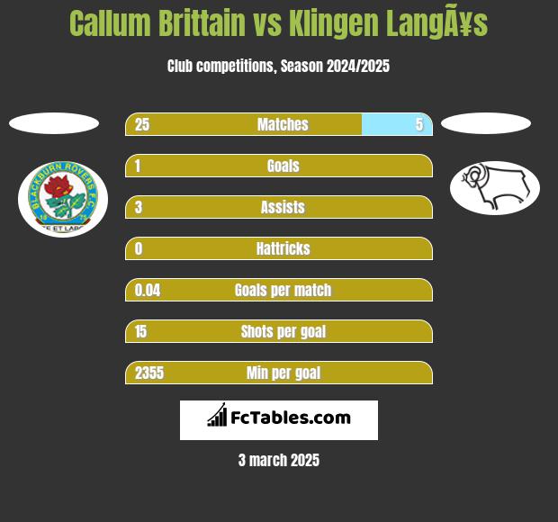 Callum Brittain vs Klingen LangÃ¥s h2h player stats