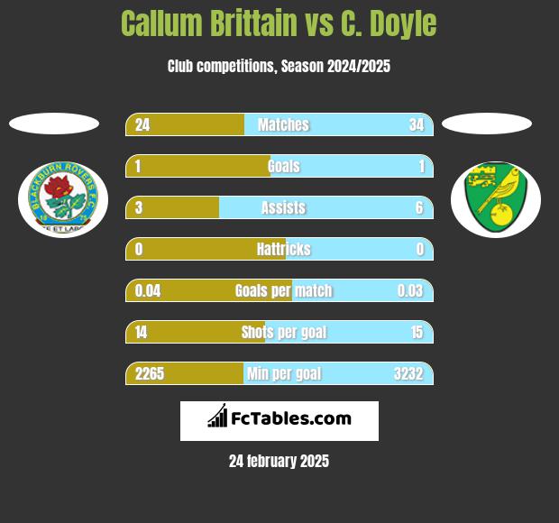 Callum Brittain vs C. Doyle h2h player stats