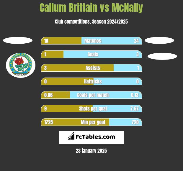 Callum Brittain vs McNally h2h player stats