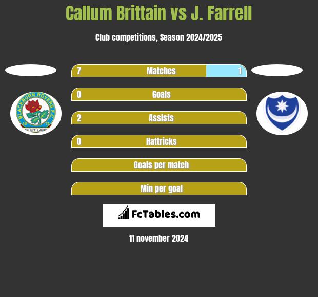 Callum Brittain vs J. Farrell h2h player stats