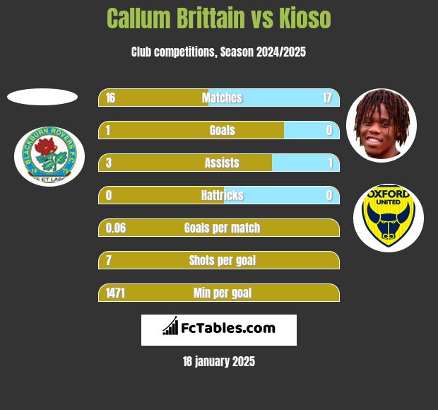 Callum Brittain vs Kioso h2h player stats