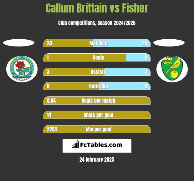 Callum Brittain vs Fisher h2h player stats