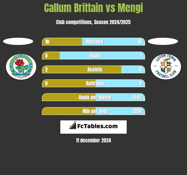 Callum Brittain vs Mengi h2h player stats