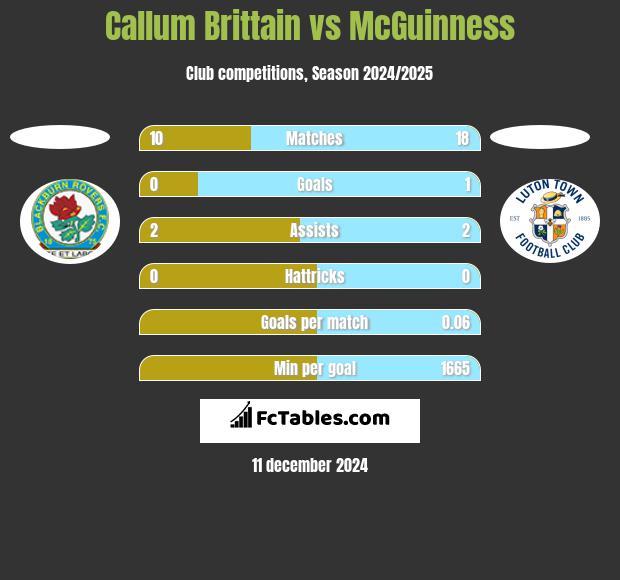 Callum Brittain vs McGuinness h2h player stats