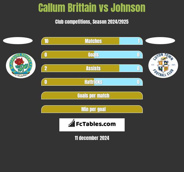 Callum Brittain vs Johnson h2h player stats