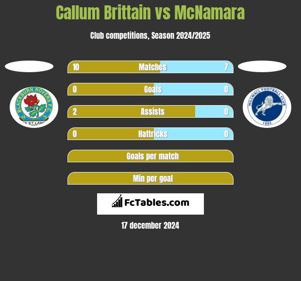 Callum Brittain vs McNamara h2h player stats