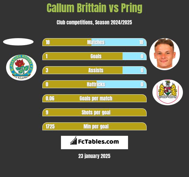 Callum Brittain vs Pring h2h player stats