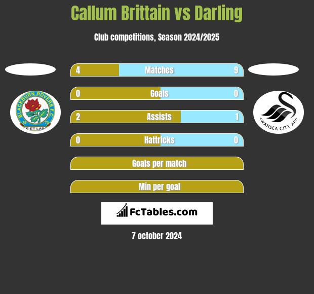 Callum Brittain vs Darling h2h player stats