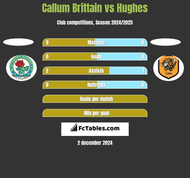 Callum Brittain vs Hughes h2h player stats