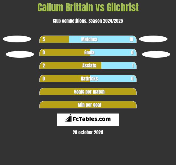 Callum Brittain vs Gilchrist h2h player stats