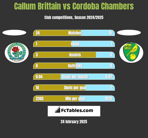 Callum Brittain vs Cordoba Chambers h2h player stats