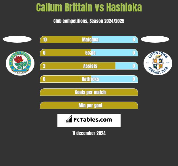 Callum Brittain vs Hashioka h2h player stats