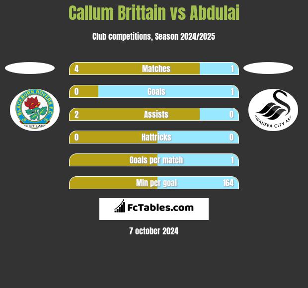 Callum Brittain vs Abdulai h2h player stats