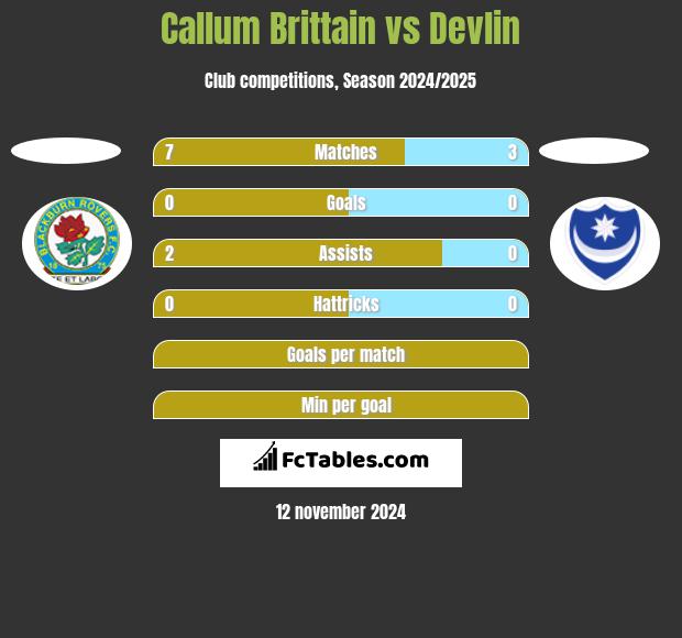 Callum Brittain vs Devlin h2h player stats