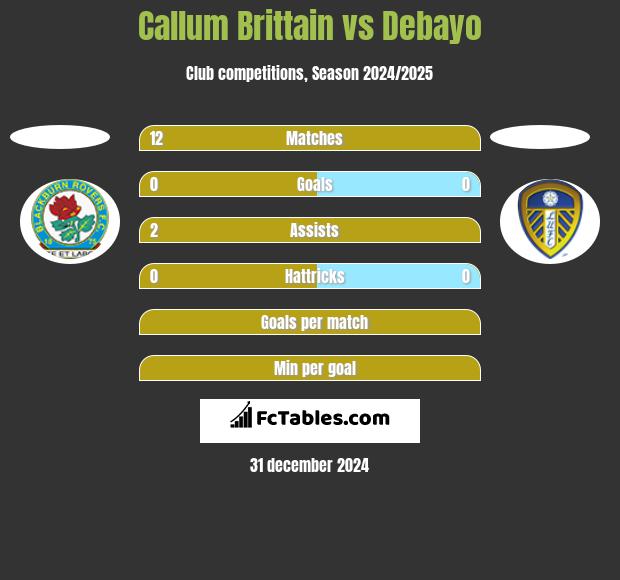 Callum Brittain vs Debayo h2h player stats