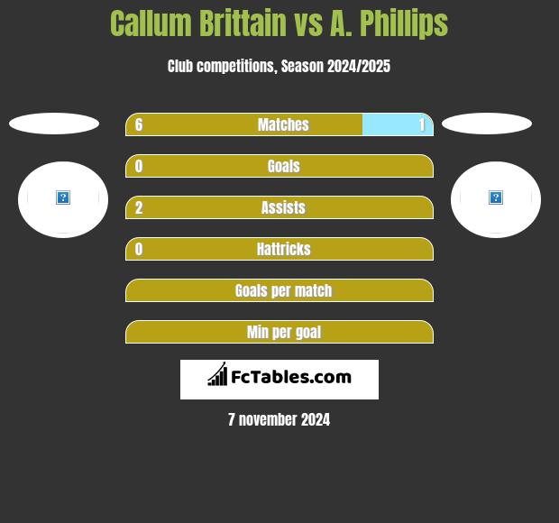 Callum Brittain vs A. Phillips h2h player stats