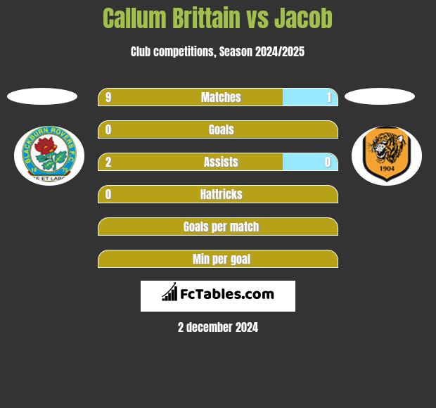 Callum Brittain vs Jacob h2h player stats