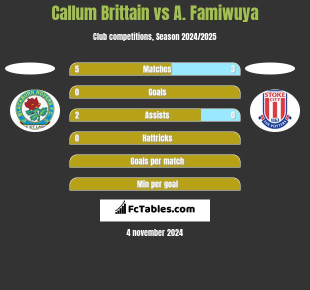 Callum Brittain vs A. Famiwuya h2h player stats