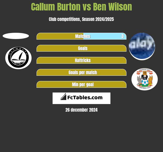 Callum Burton vs Ben Wilson h2h player stats