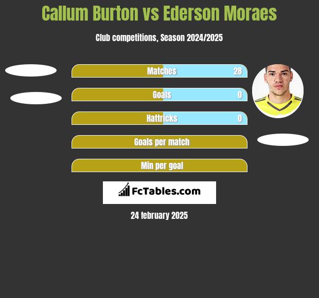 Callum Burton vs Ederson Moraes h2h player stats