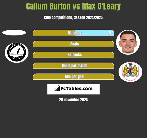 Callum Burton vs Max O'Leary h2h player stats