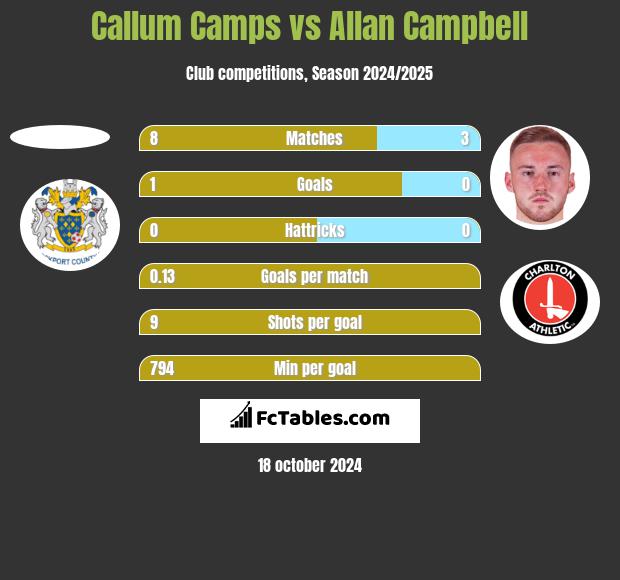 Callum Camps vs Allan Campbell h2h player stats