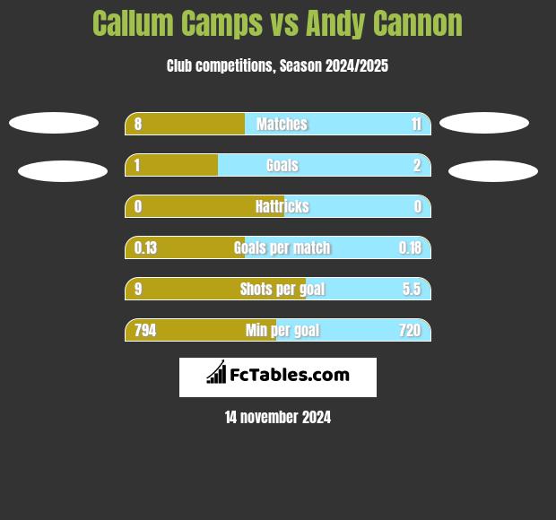 Callum Camps vs Andy Cannon h2h player stats