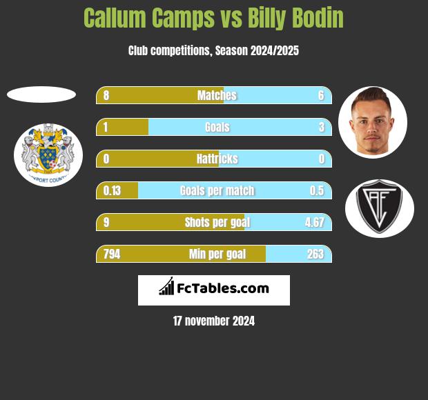 Callum Camps vs Billy Bodin h2h player stats