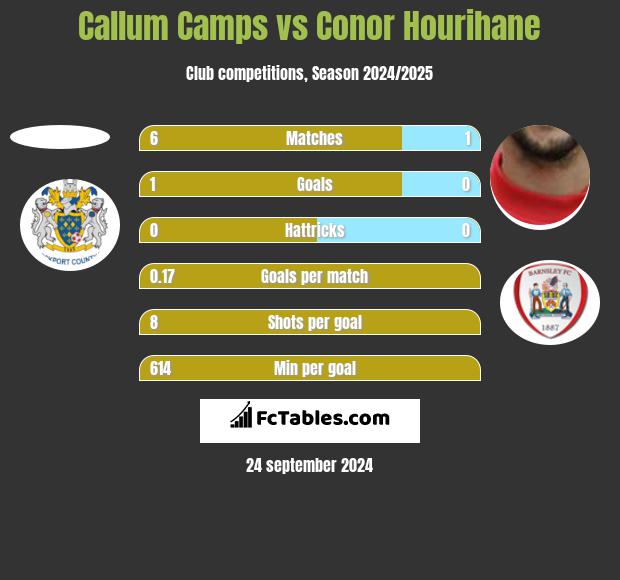 Callum Camps vs Conor Hourihane h2h player stats