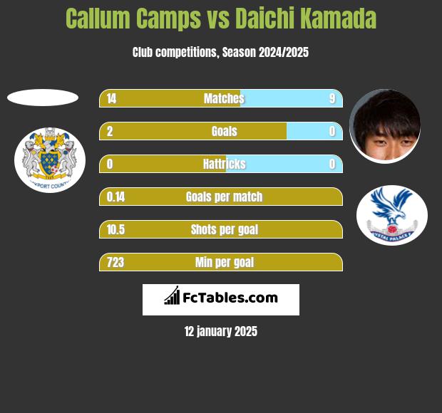 Callum Camps vs Daichi Kamada h2h player stats