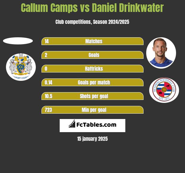 Callum Camps vs Daniel Drinkwater h2h player stats