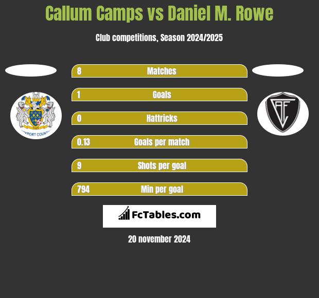 Callum Camps vs Daniel M. Rowe h2h player stats